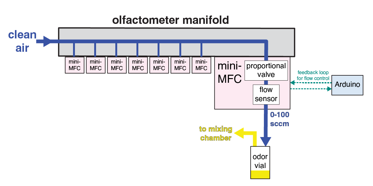 8-line olfactometer unit.png